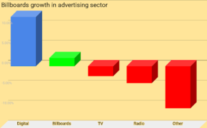 Billboard Advertising growth report