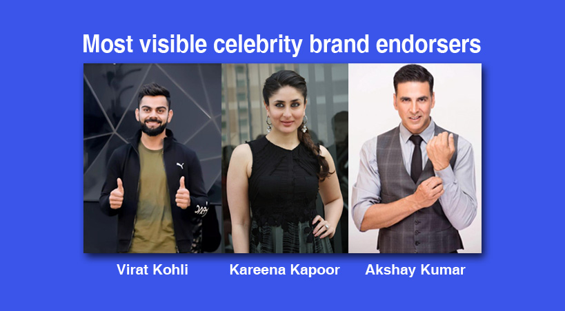  Virat Kohli, Akshay Kumar & Kareena Kapoor: Most Seen Faces in Brand Endorsements